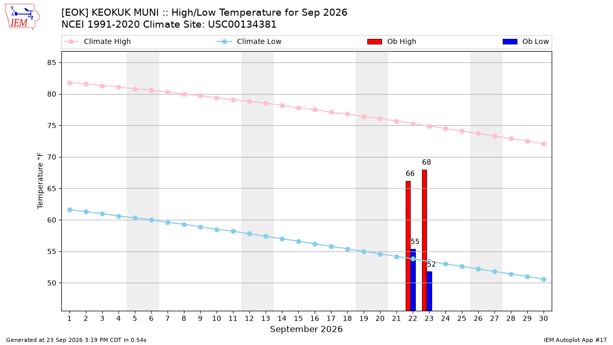Monthly Plot