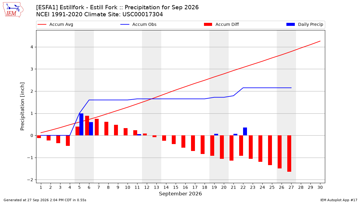 Monthly Plot