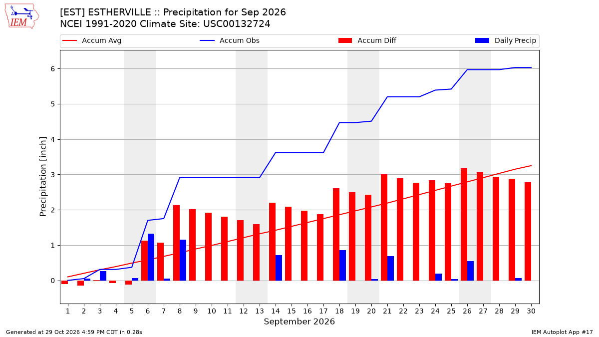 Monthly Plot