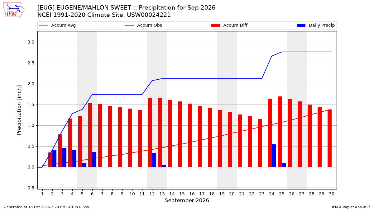 Monthly Plot