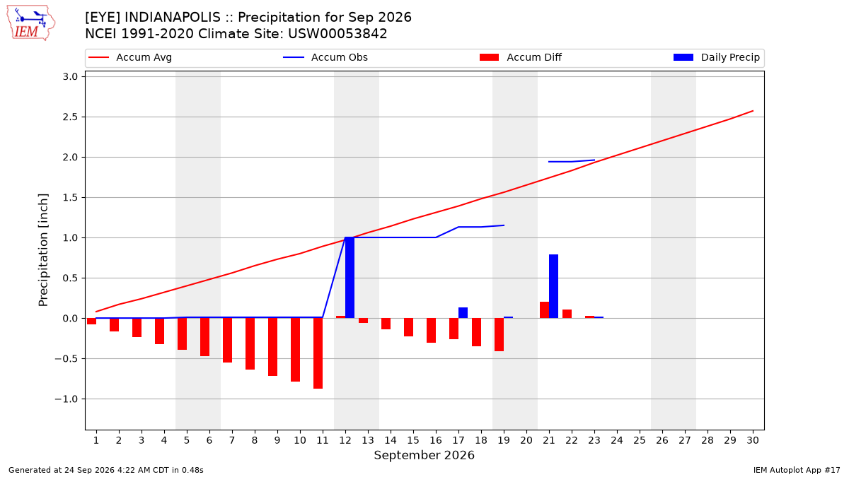 Monthly Plot