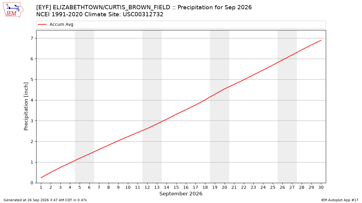 Monthly Plot
