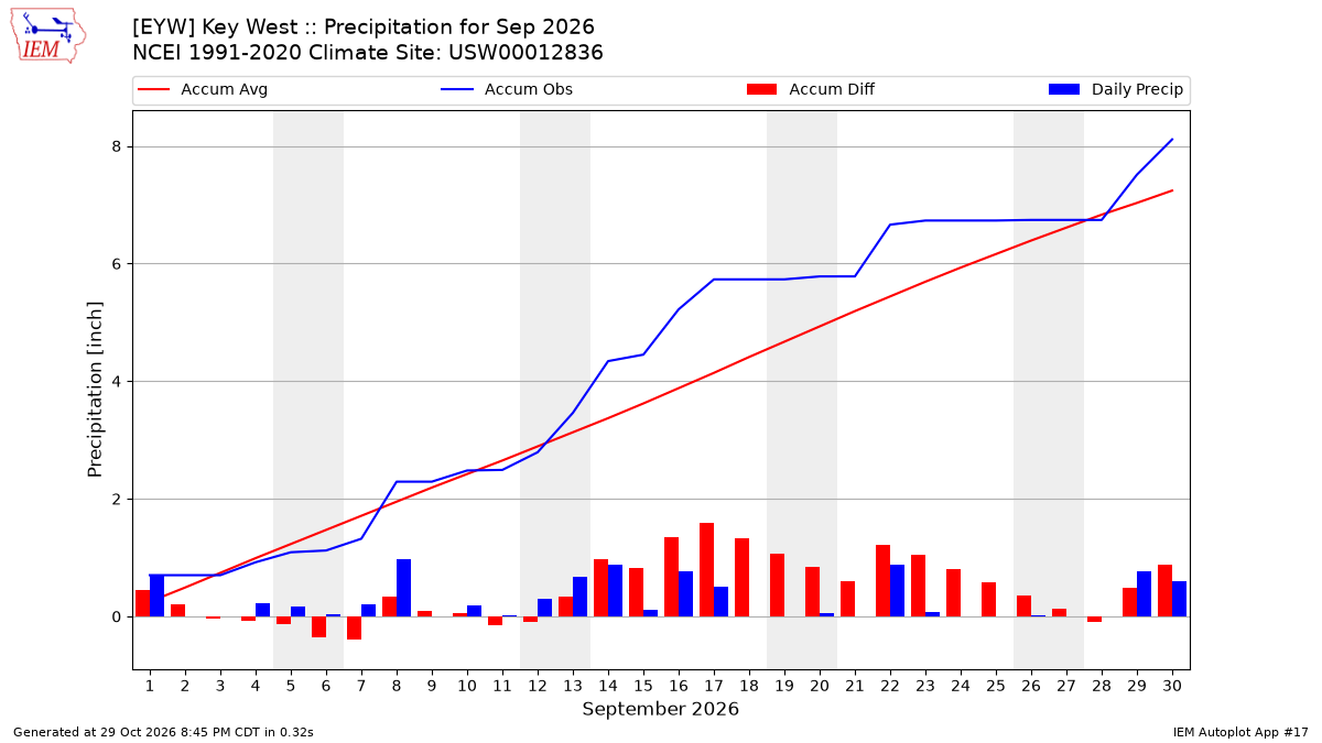 Monthly Plot