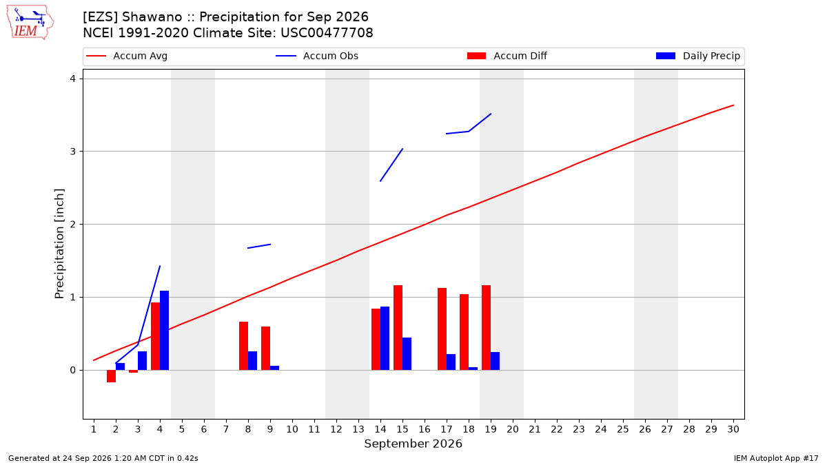 Monthly Plot