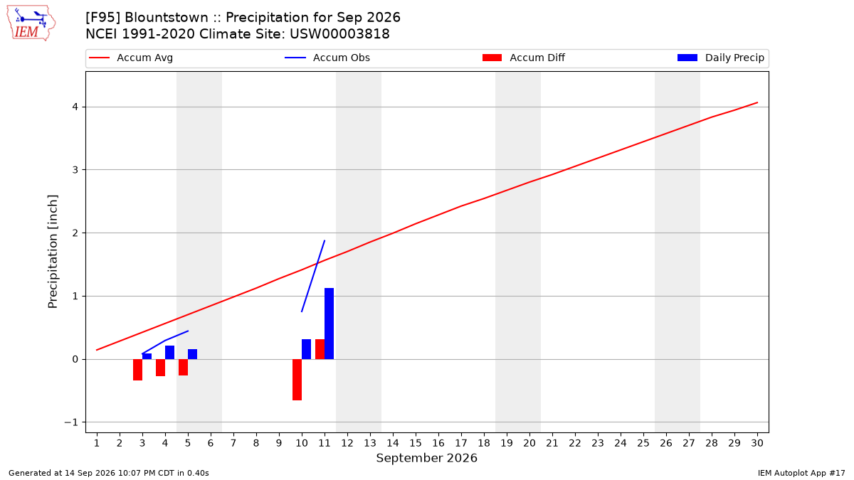 Monthly Plot