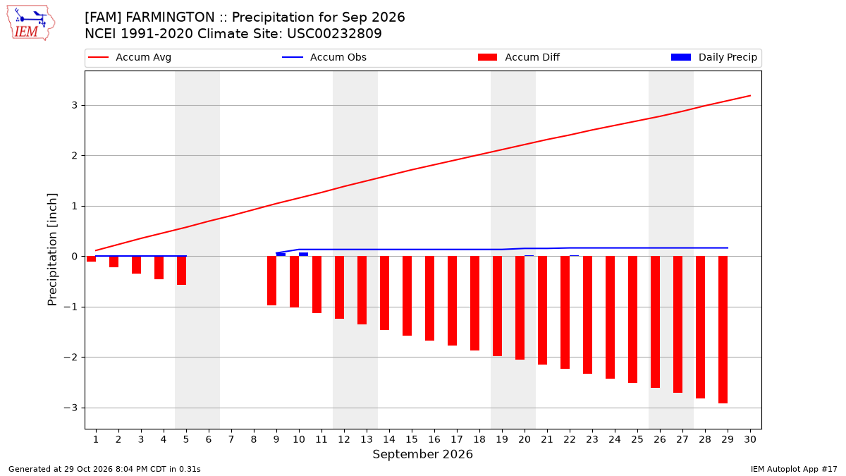 Monthly Plot
