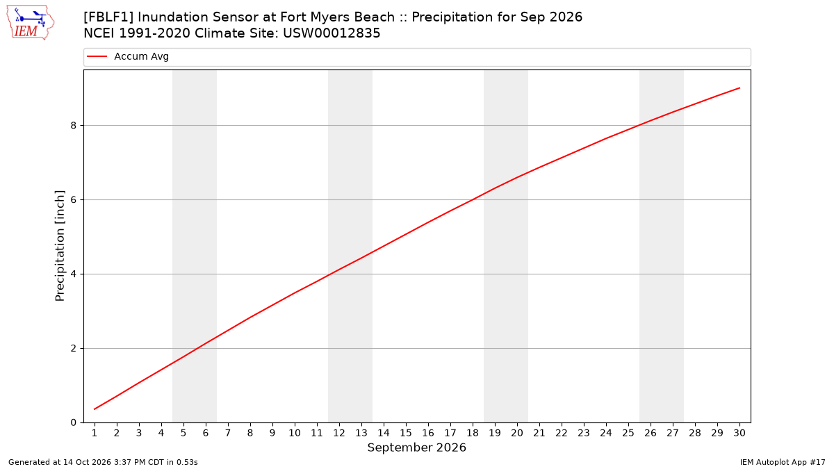 Monthly Plot
