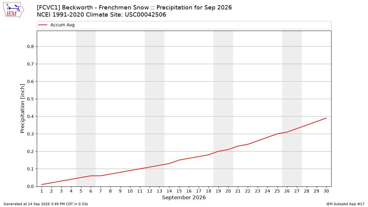 Monthly Plot