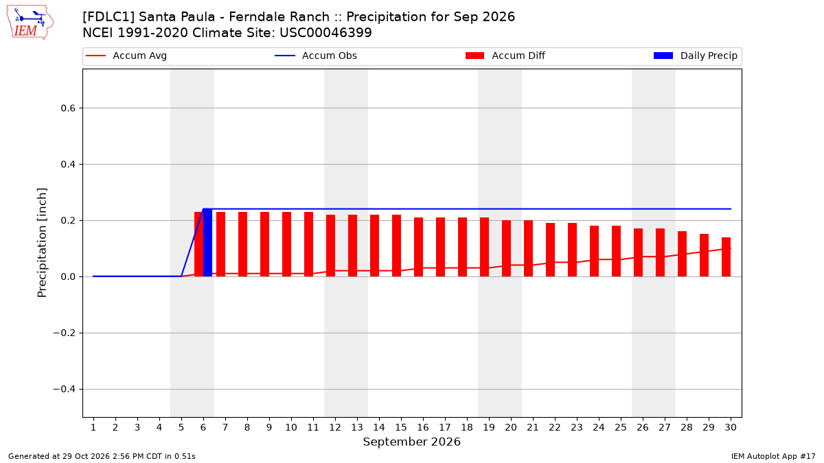 Monthly Plot