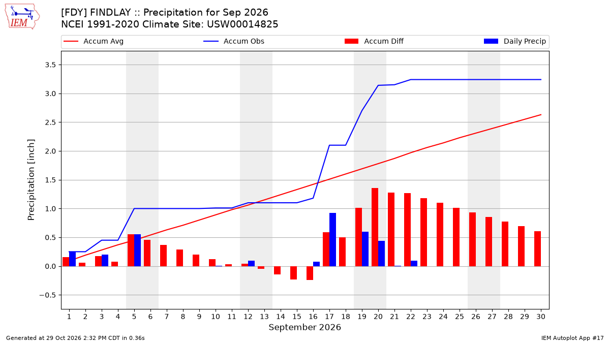 Monthly Plot