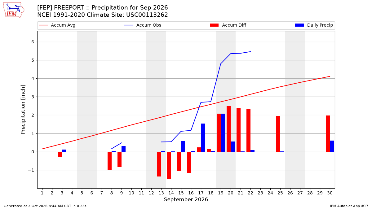 Monthly Plot