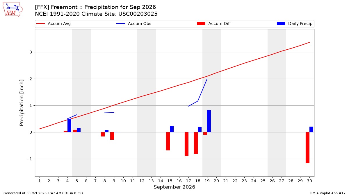 Monthly Plot