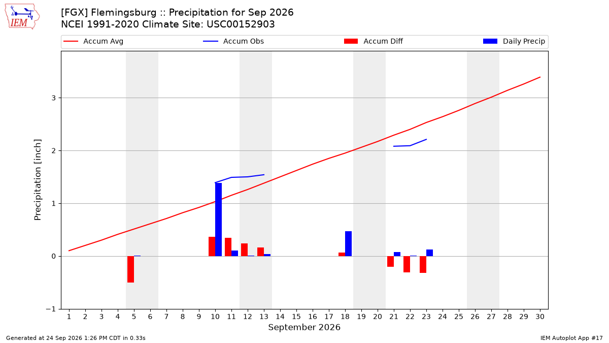 Monthly Plot