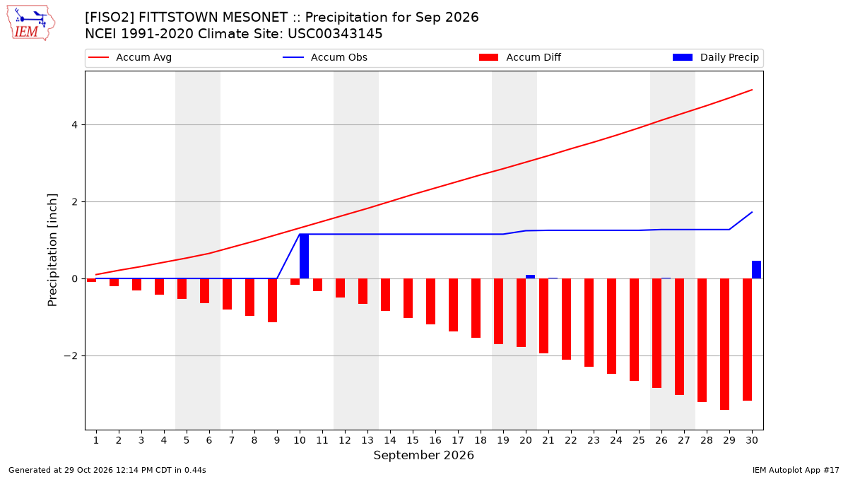 Monthly Plot