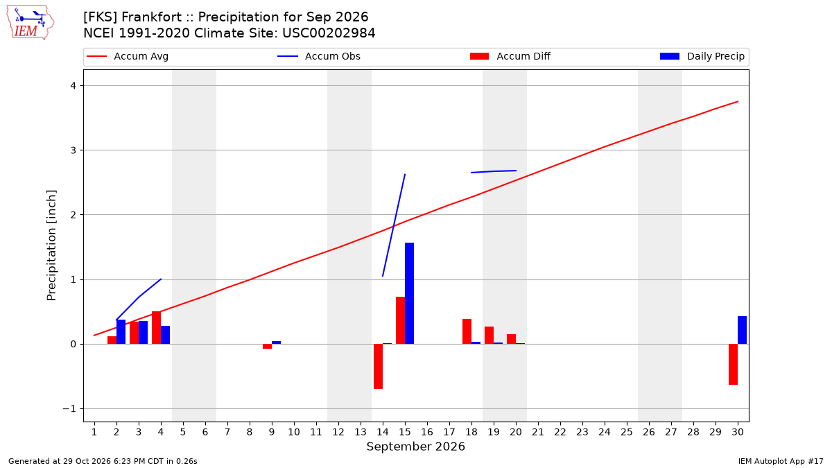 Monthly Plot