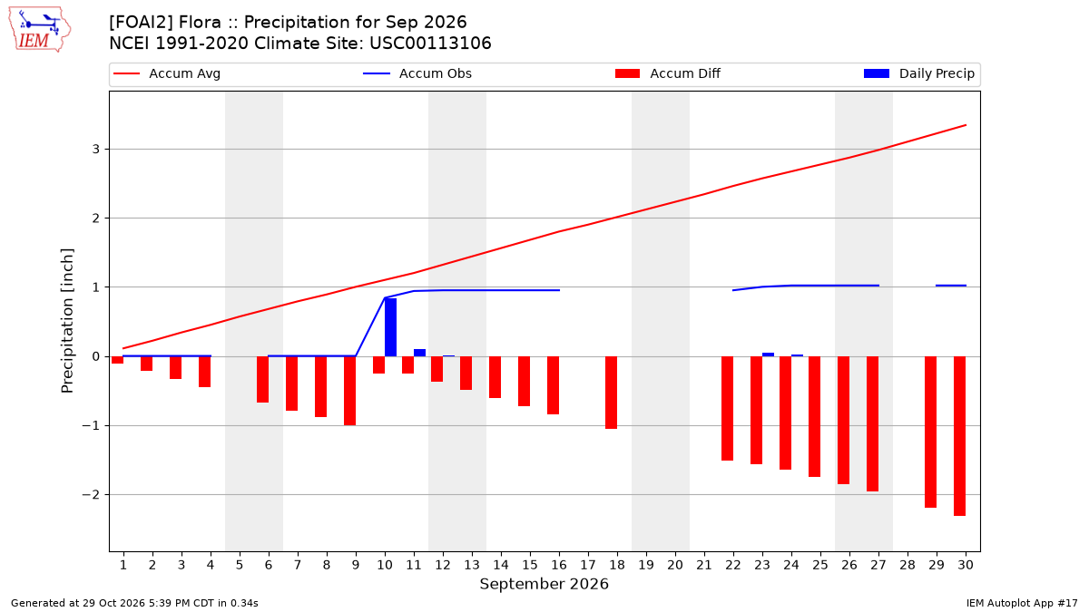 Monthly Plot
