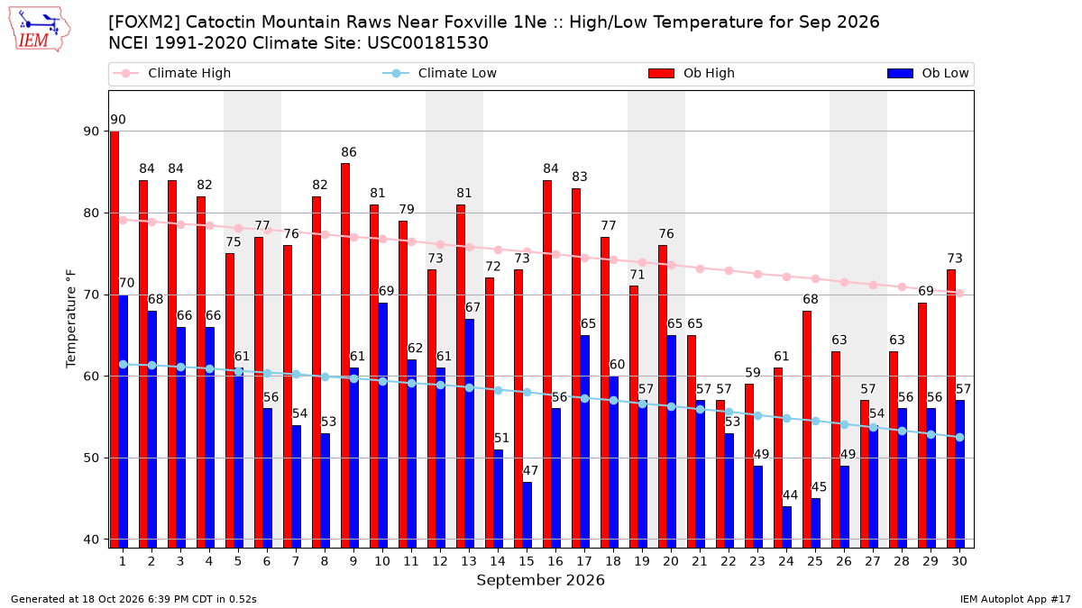 Monthly Plot