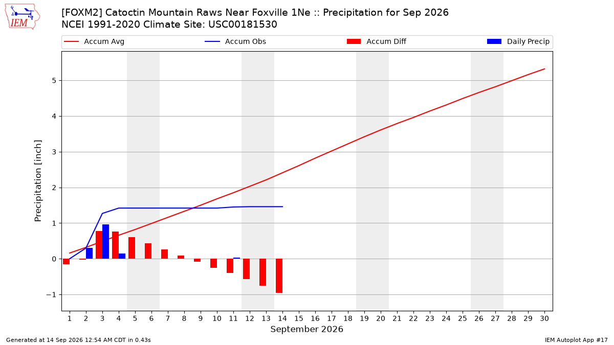 Monthly Plot