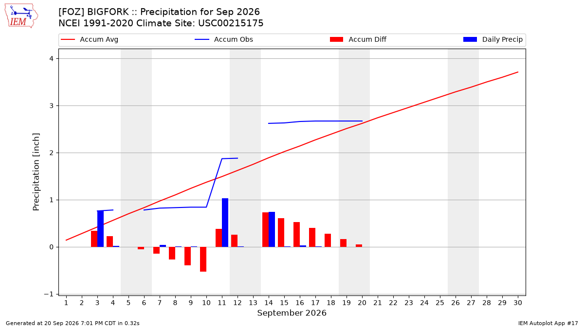 Monthly Plot