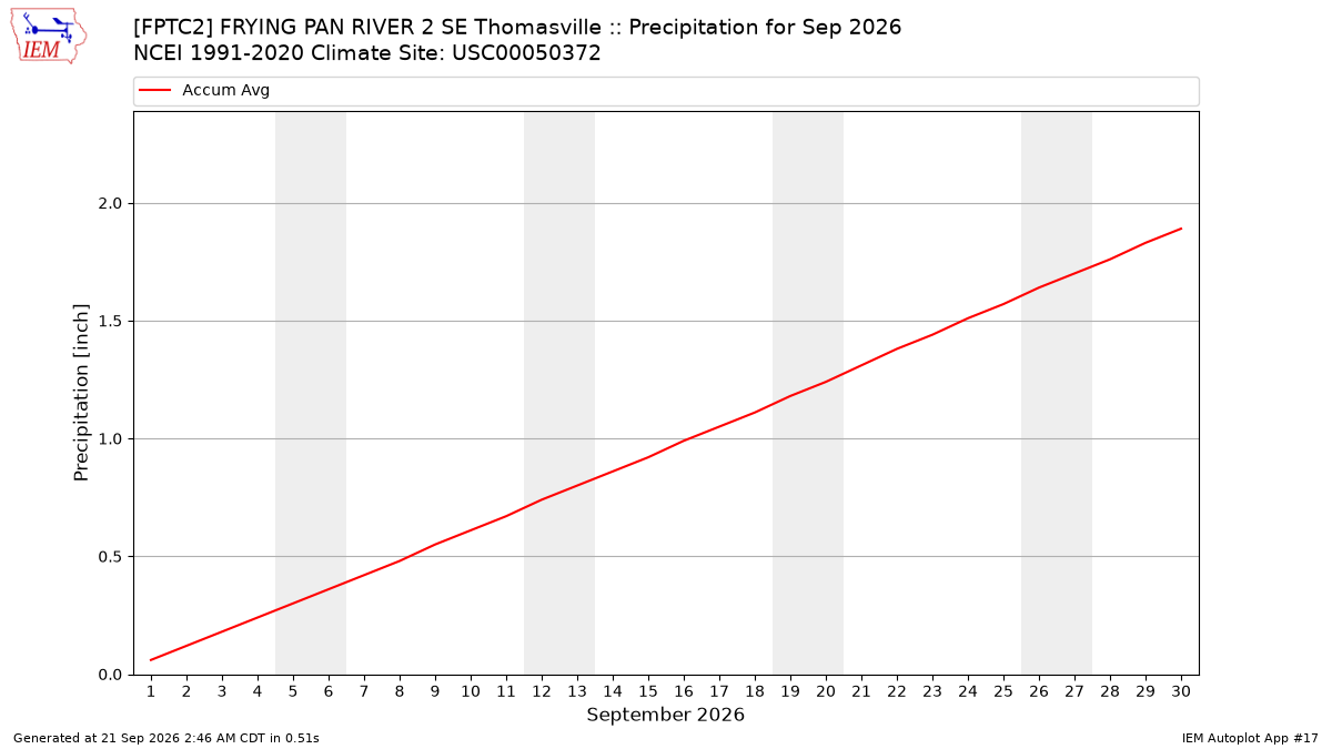 Monthly Plot