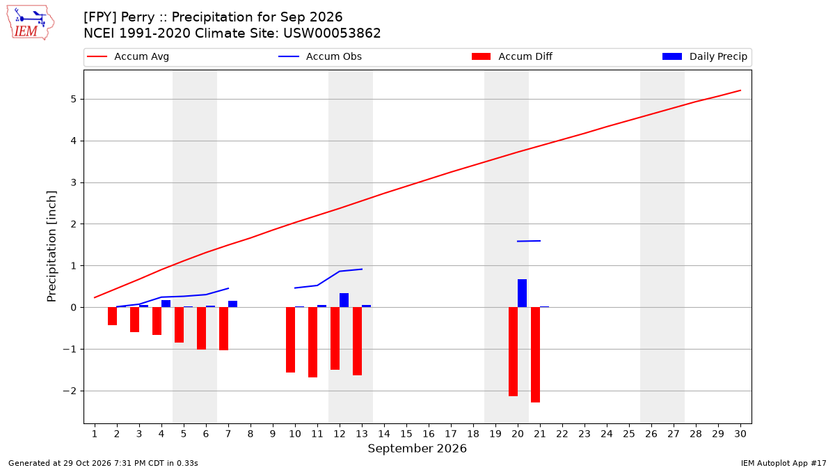 Monthly Plot