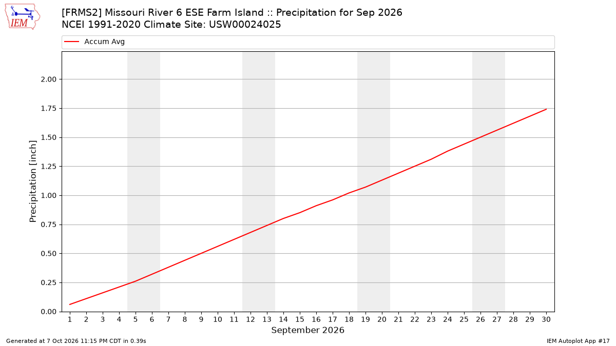 Monthly Plot