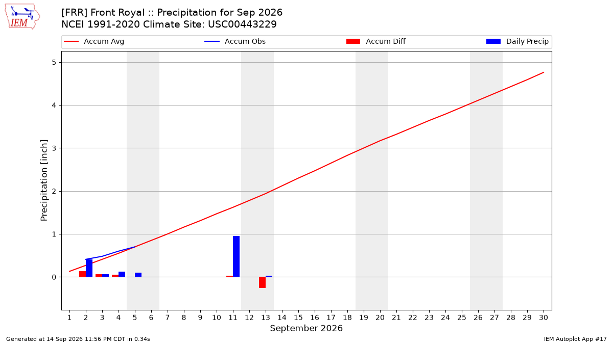 Monthly Plot