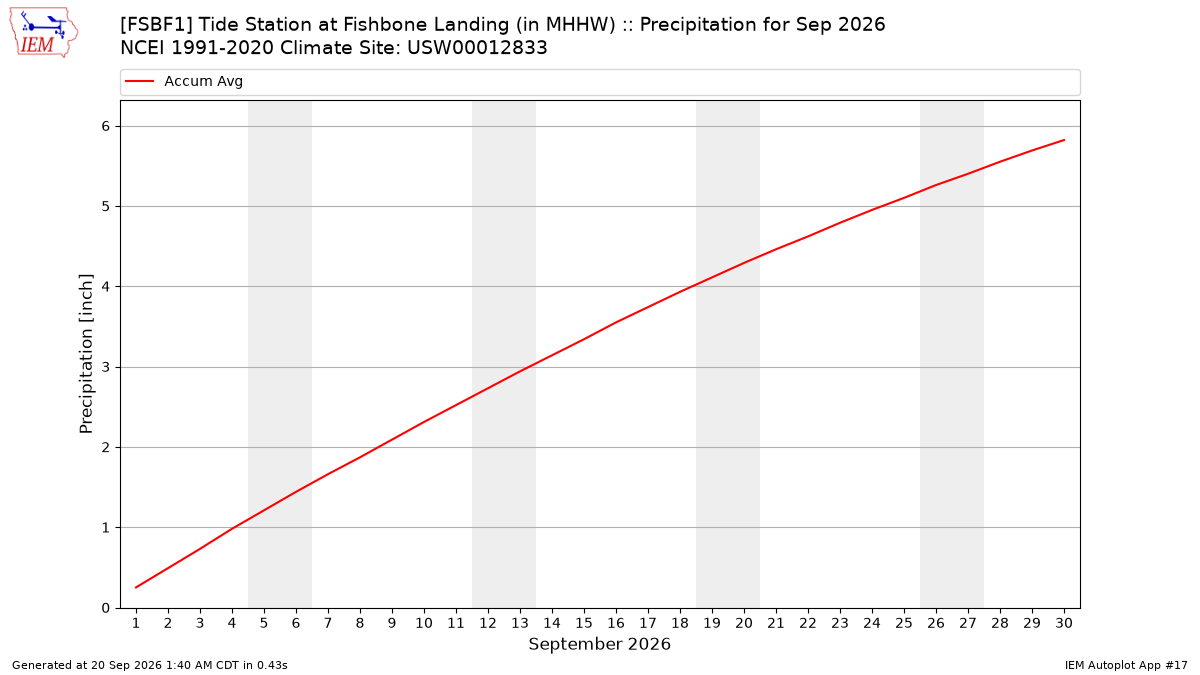Monthly Plot