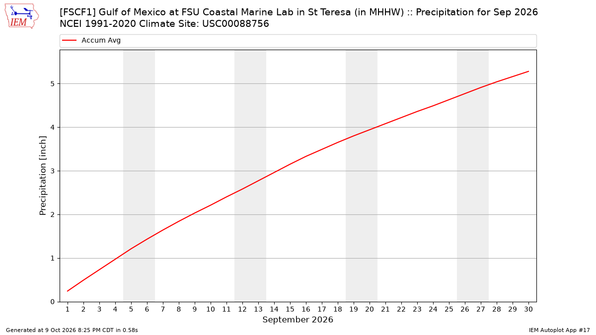 Monthly Plot