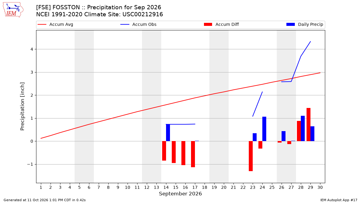 Monthly Plot