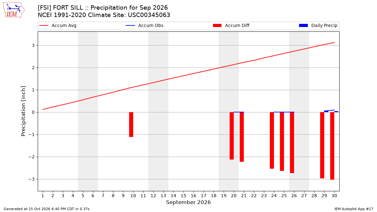 Monthly Plot