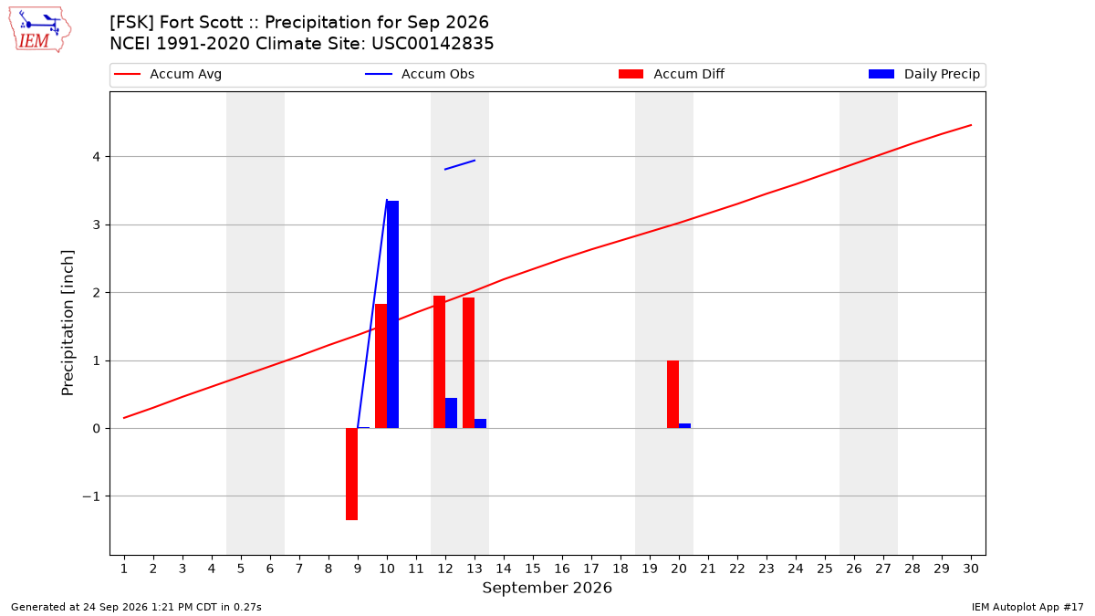 Monthly Plot