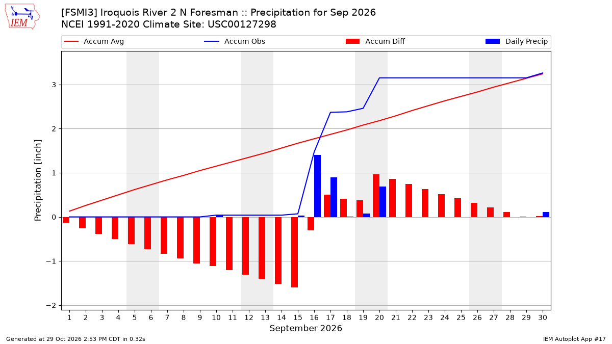 Monthly Plot