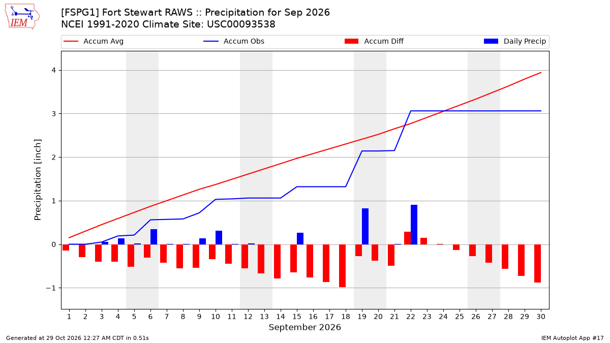 Monthly Plot