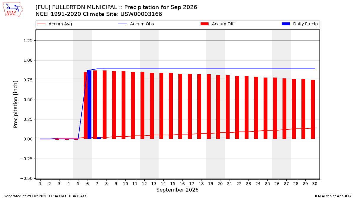 Monthly Plot