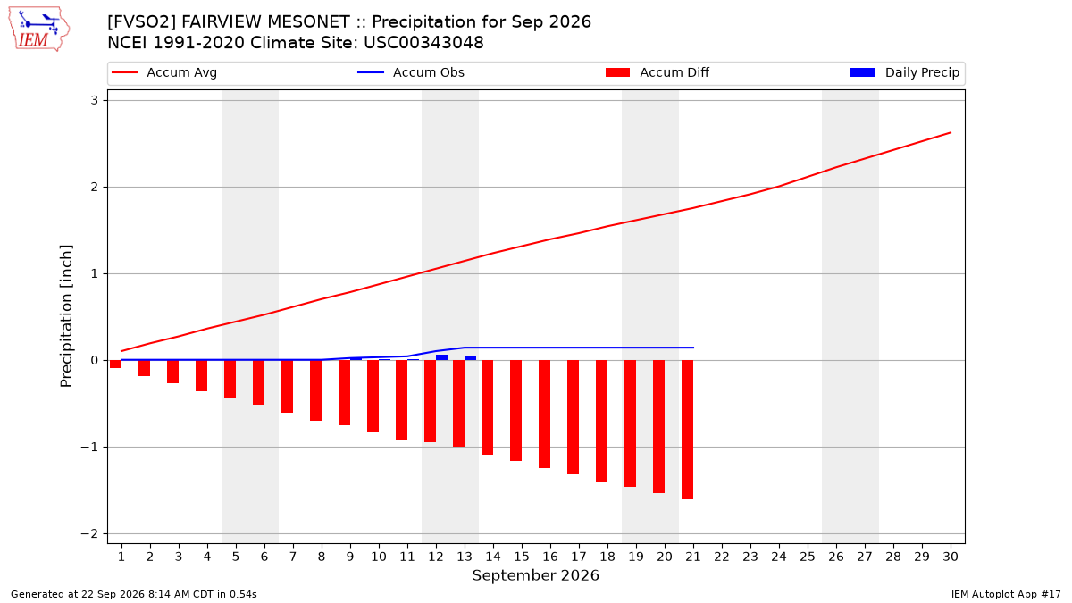 Monthly Plot