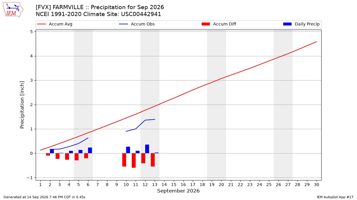 Monthly Plot