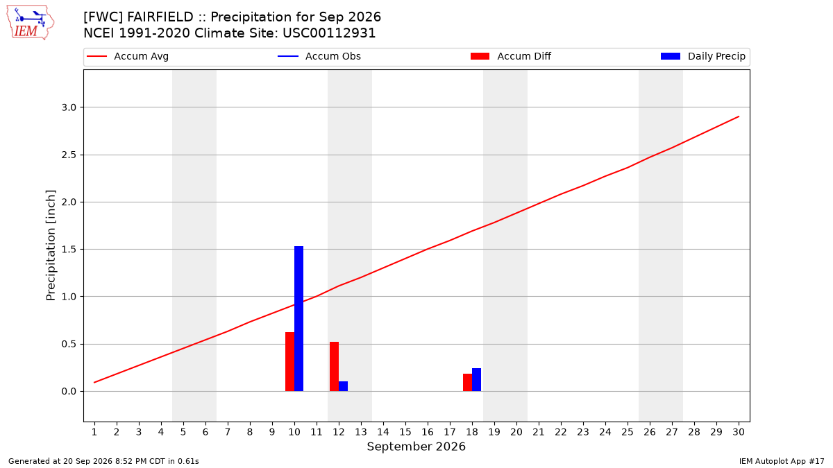 Monthly Plot