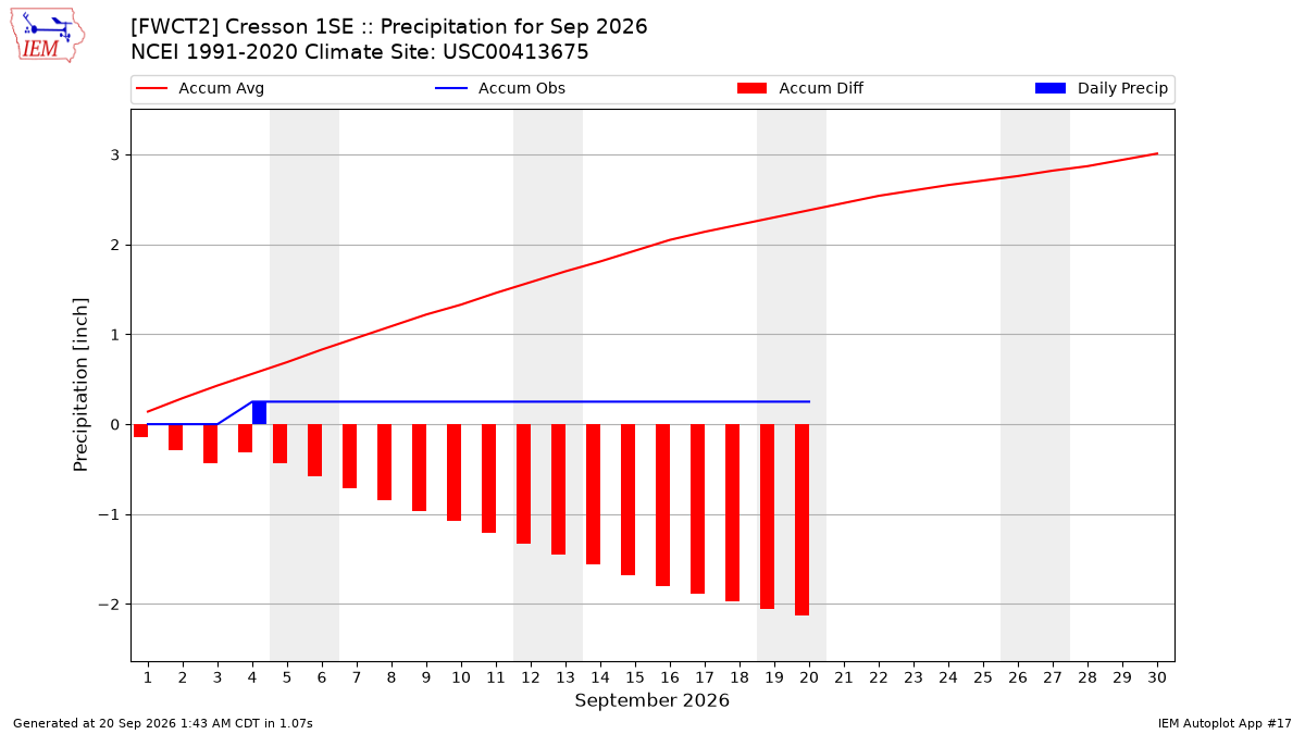 Monthly Plot