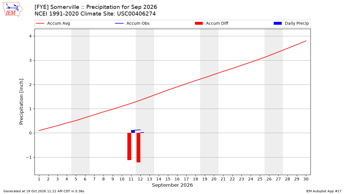 Monthly Plot