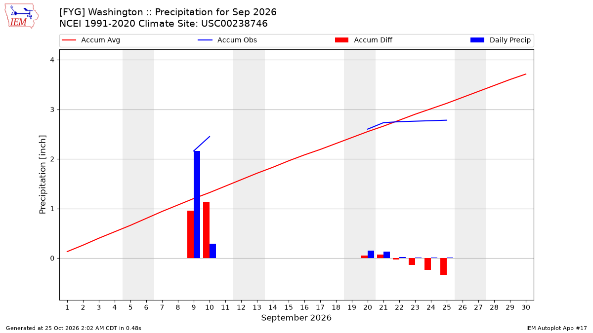 Monthly Plot