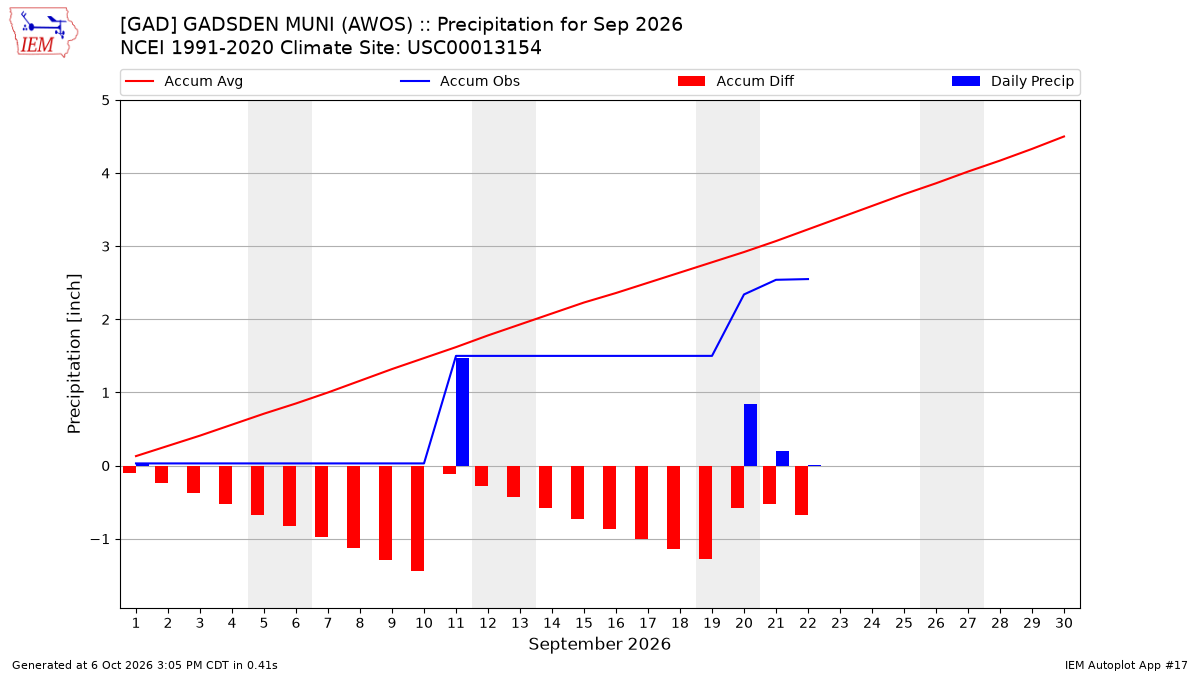 Monthly Plot