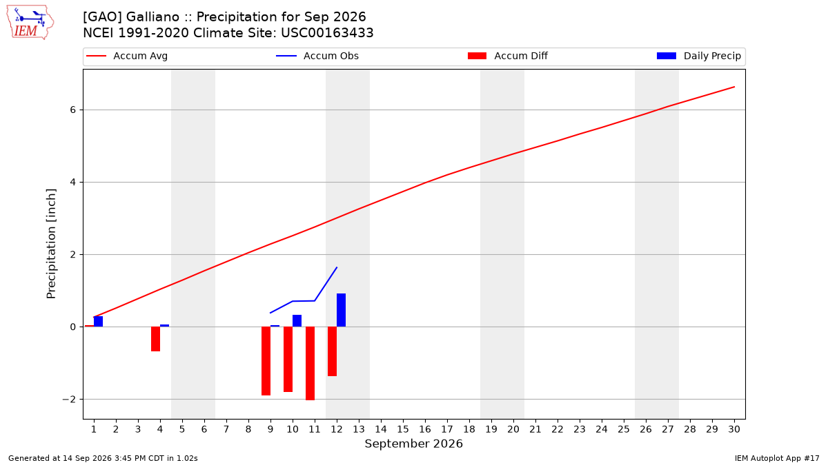 Monthly Plot
