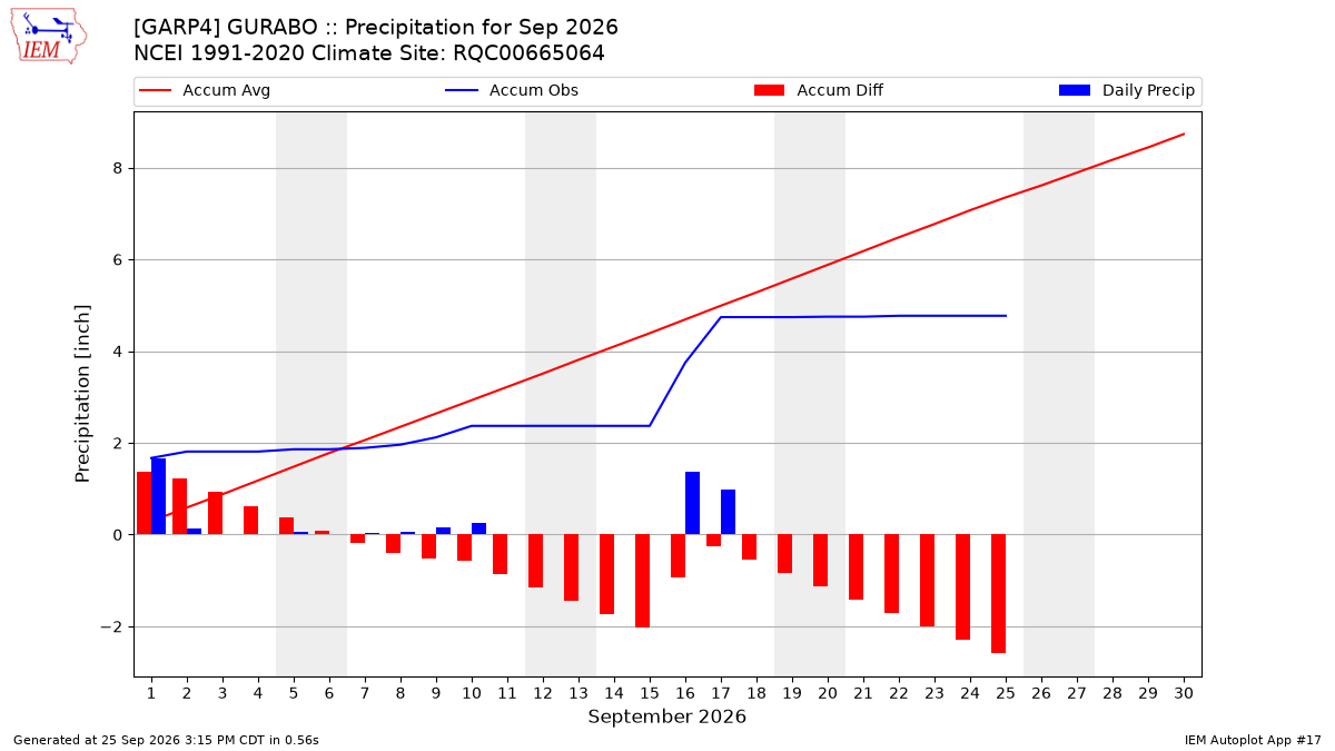 Monthly Plot
