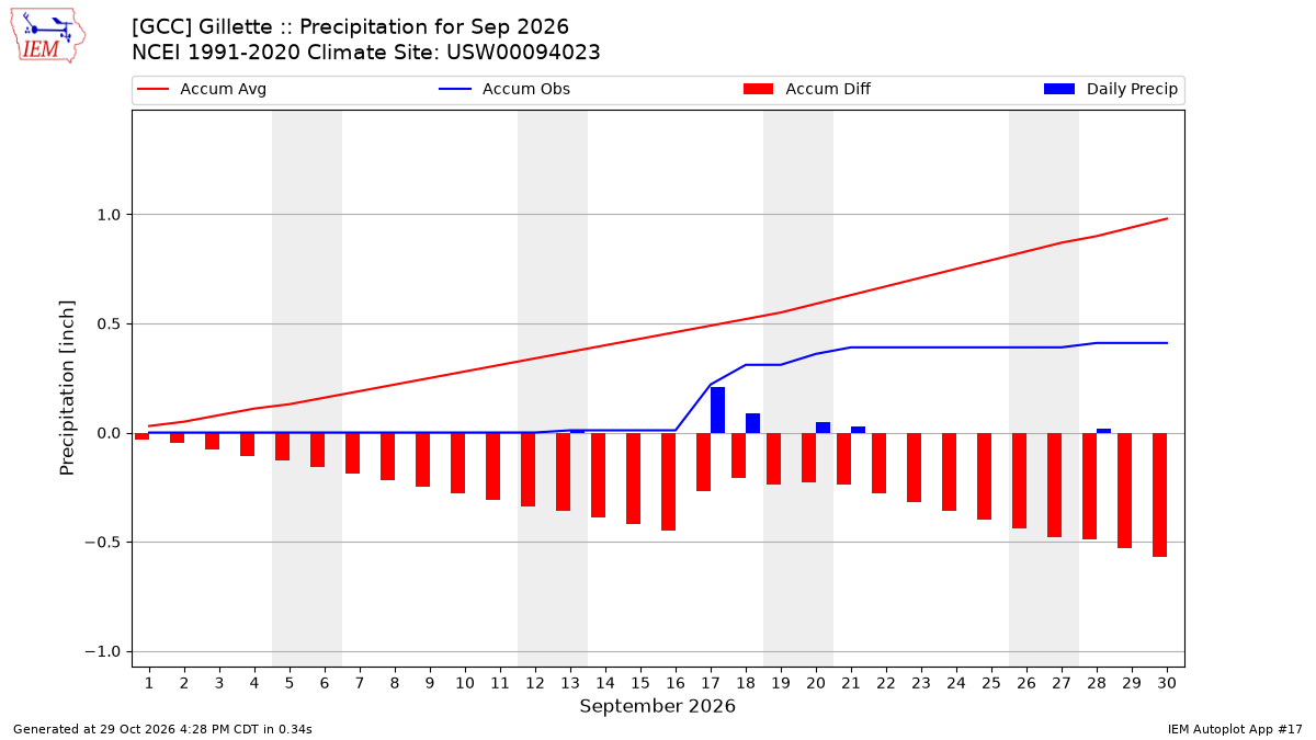 Monthly Plot
