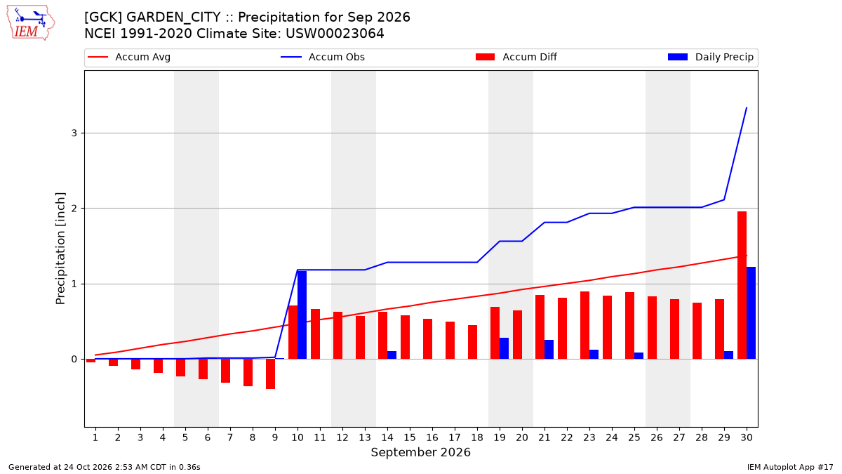 Monthly Plot