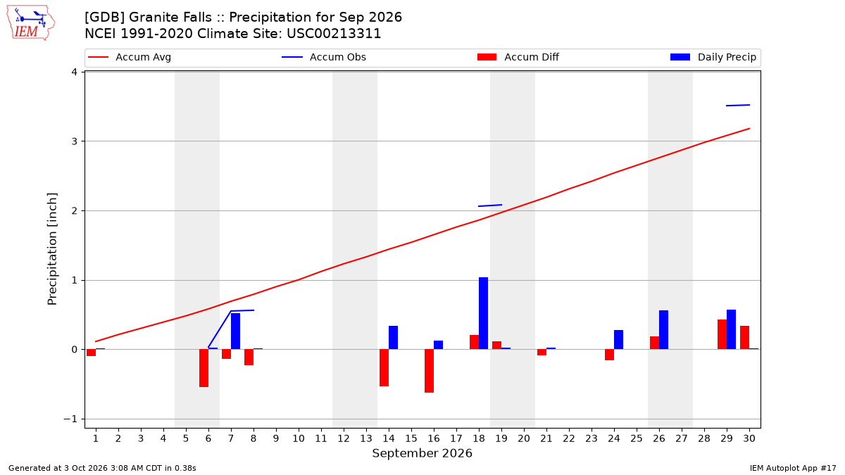 Monthly Plot