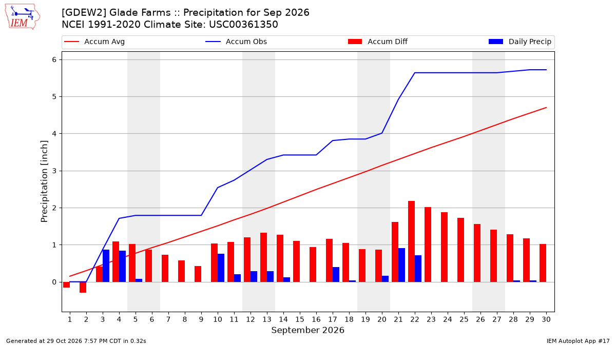 Monthly Plot