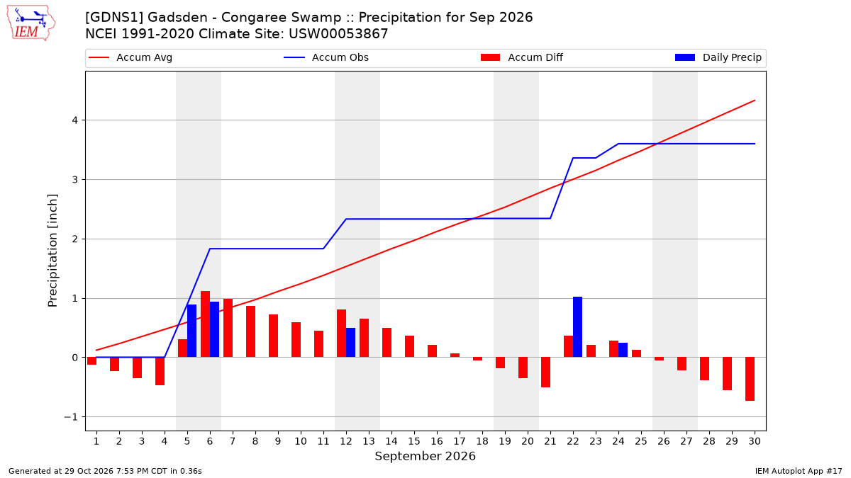 Monthly Plot