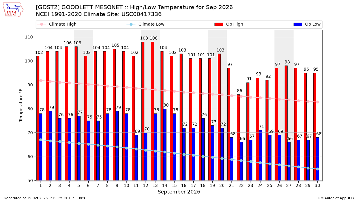 Monthly Plot